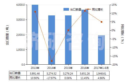 2013-2017年6月中國加強或與其他材料合制硫化橡膠管(不帶附件、硬質(zhì)橡膠除外)(HS40094100)出口量及增速統(tǒng)計